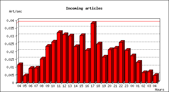 Incoming articles