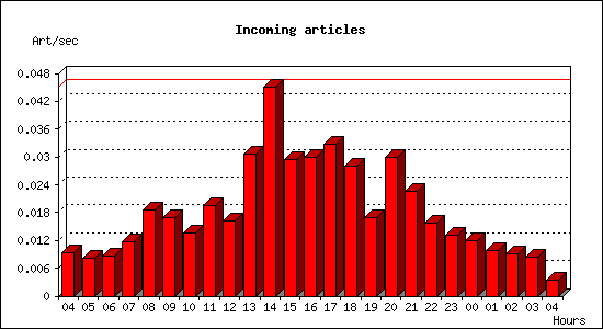 Incoming articles