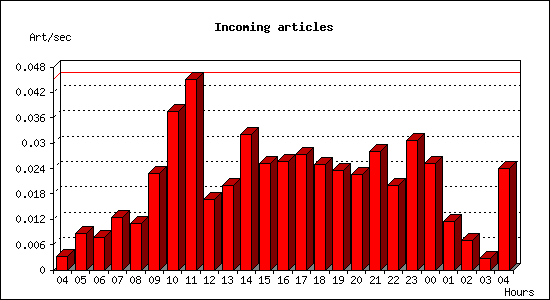 Incoming articles