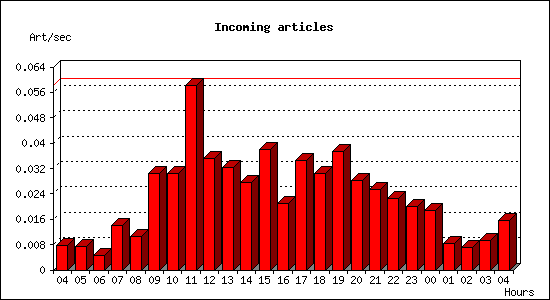 Incoming articles