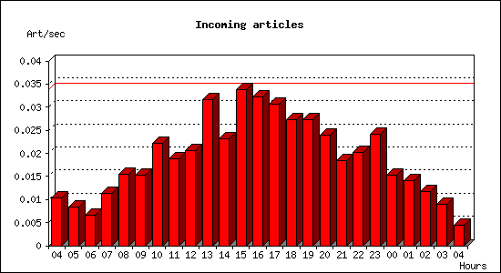 Incoming articles