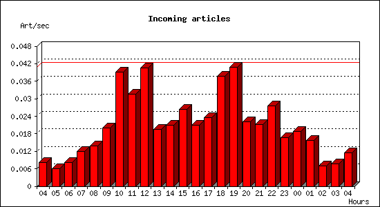 Incoming articles