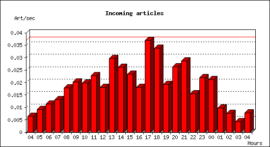 Incoming articles