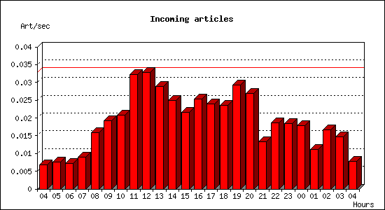 Incoming articles