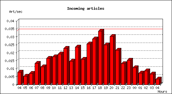 Incoming articles