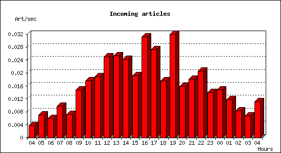 Incoming articles