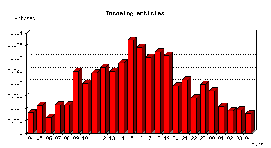 Incoming articles