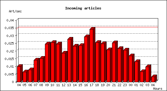 Incoming articles