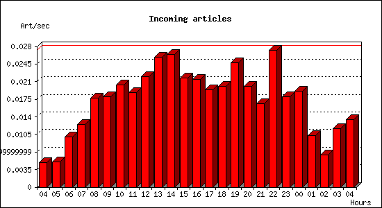 Incoming articles