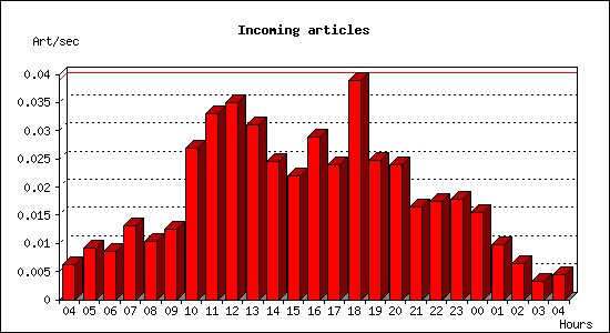 Incoming articles