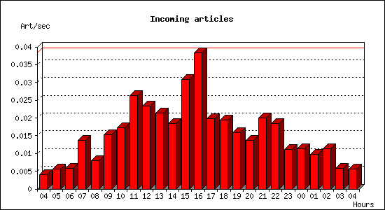 Incoming articles