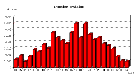 Incoming articles