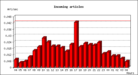 Incoming articles