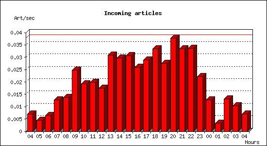 Incoming articles