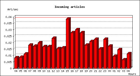 Incoming articles