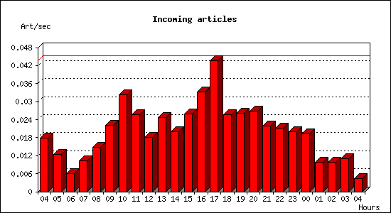 Incoming articles