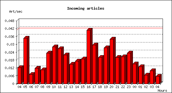 Incoming articles