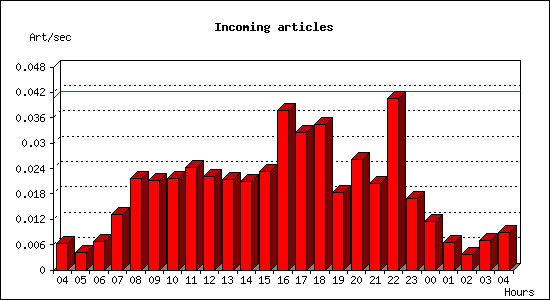 Incoming articles