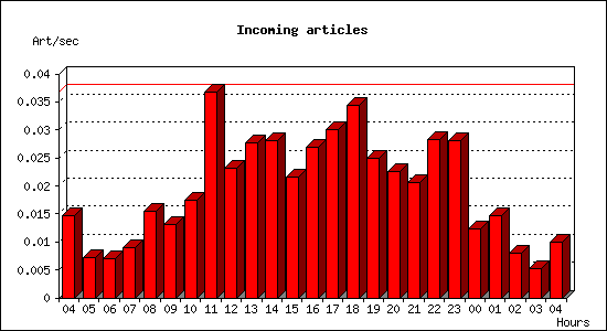 Incoming articles