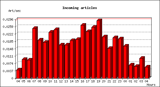 Incoming articles