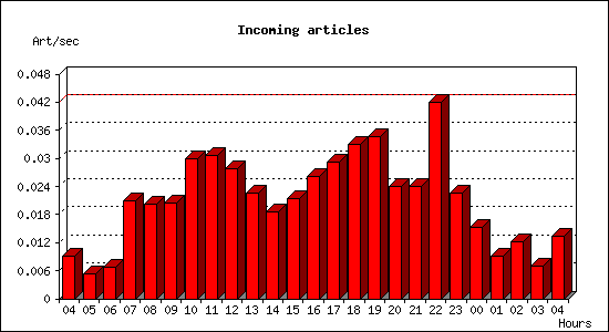 Incoming articles