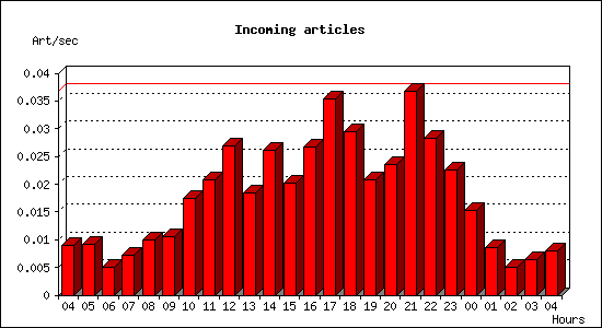 Incoming articles