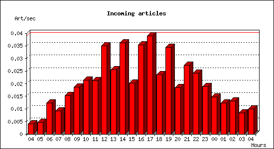 Incoming articles