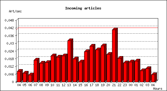 Incoming articles