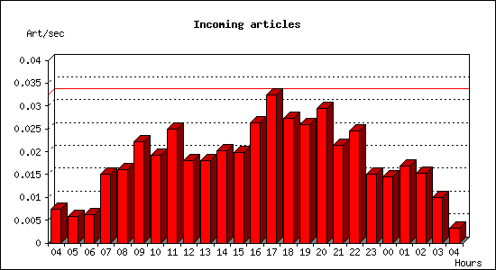 Incoming articles