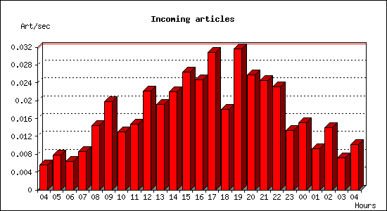 Incoming articles