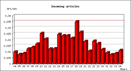 Incoming articles