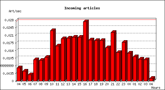 Incoming articles