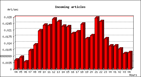 Incoming articles