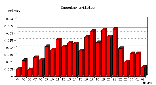 Incoming articles