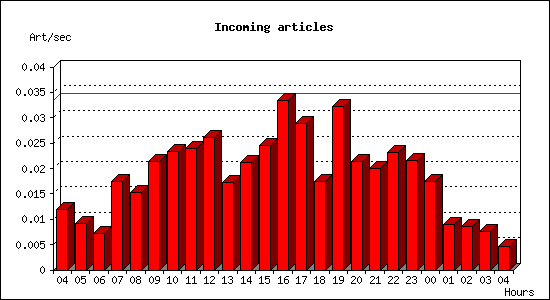 Incoming articles