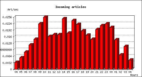 Incoming articles