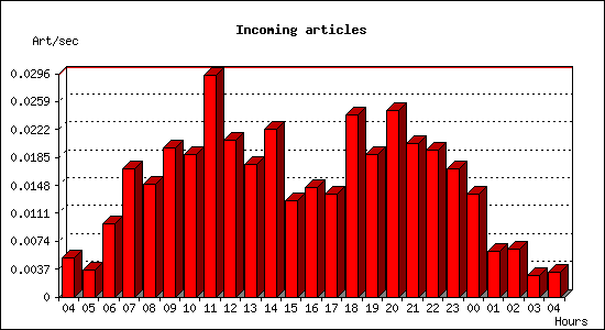 Incoming articles