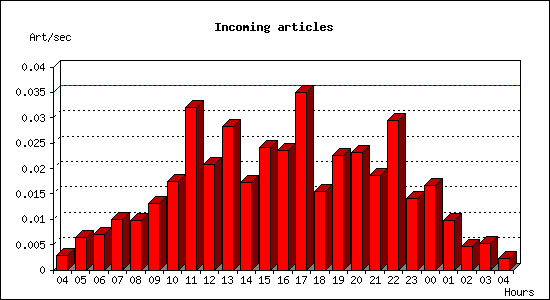 Incoming articles