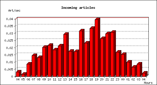 Incoming articles