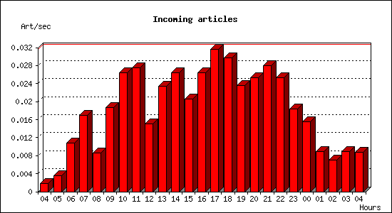 Incoming articles