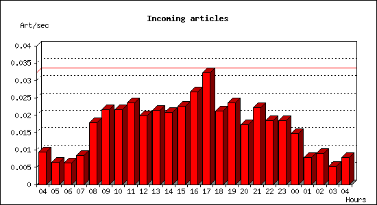 Incoming articles