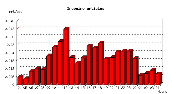 Incoming articles