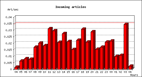 Incoming articles