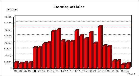 Incoming articles