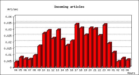 Incoming articles