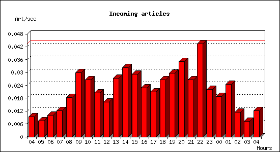 Incoming articles