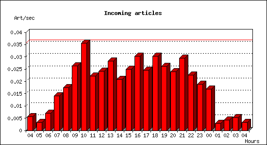 Incoming articles