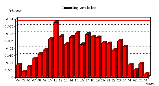 Incoming articles