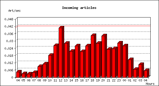 Incoming articles