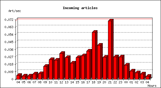 Incoming articles